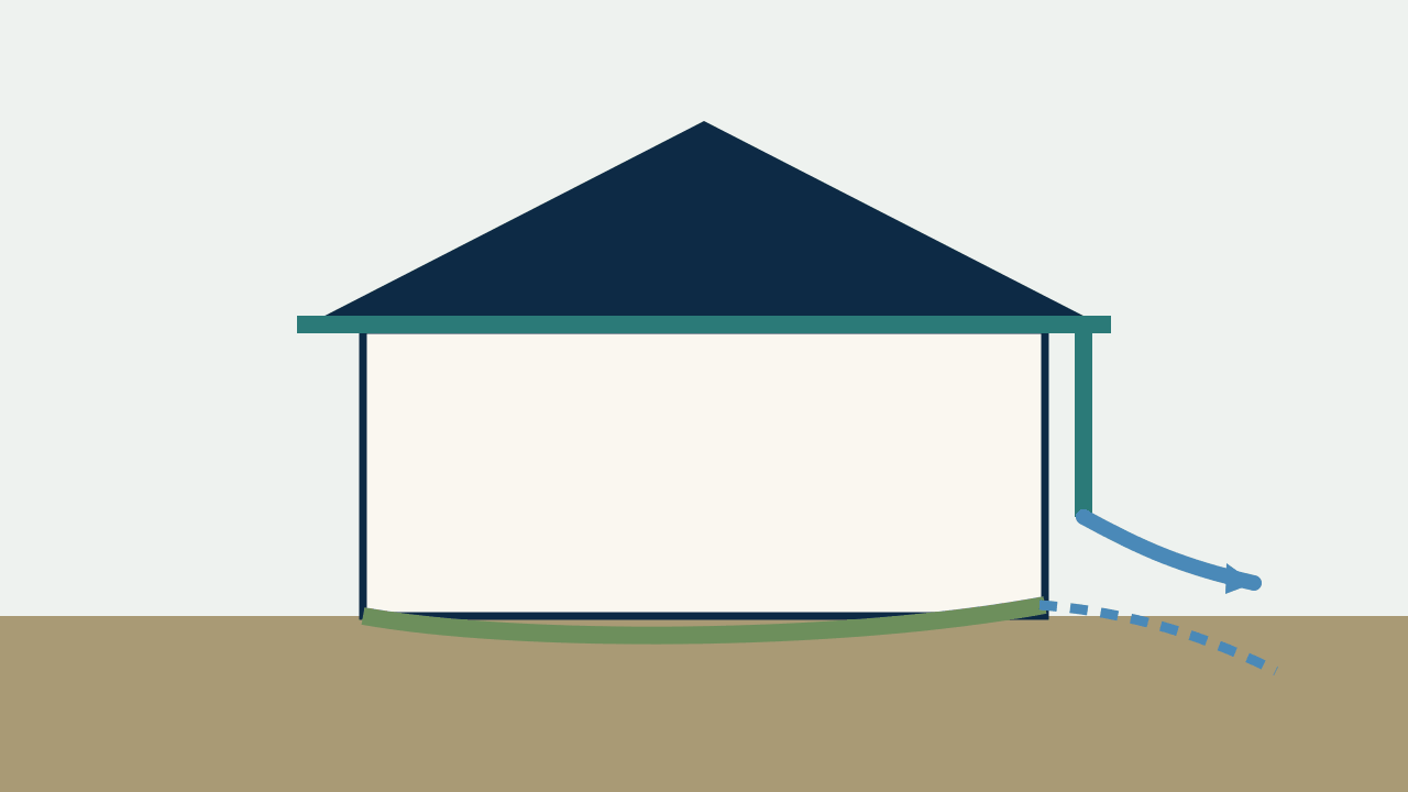 Illustration of rainwater flowing from a gutter and downspout away from a home's foundation.